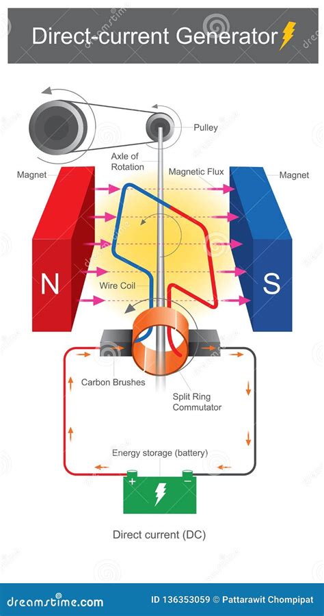 Direct current generator stock illustration. Illustration of magnet - 136353059