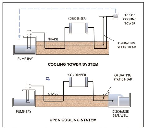 How to Prevent Circulating Water Flow Reversal