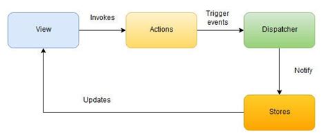 Why use Flux Architecture. Importance of Flux architecture in… | by Sameer Srivastava | Medium