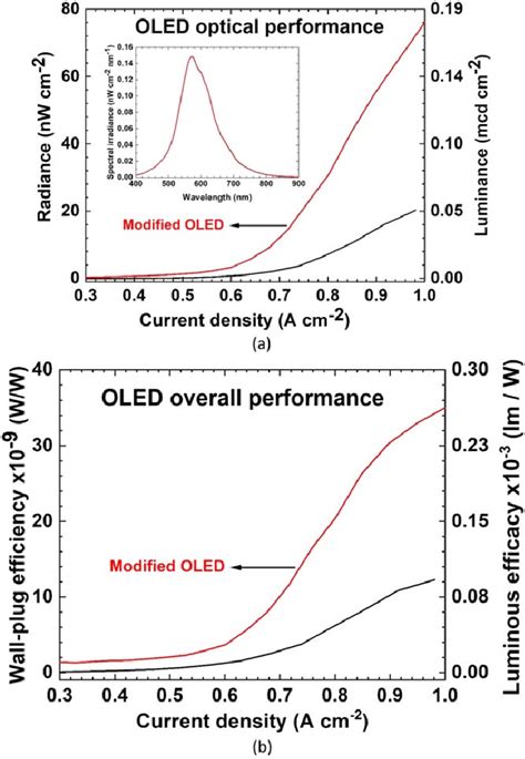 (a) Measurements of the optical performance of a modified OLED when... | Download Scientific Diagram