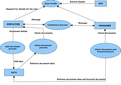 Data flow diagram - skatelimo