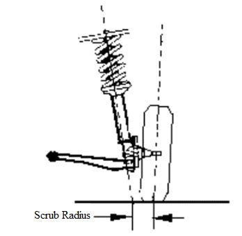 9: Scrub Radius/Swivel Pin Offset (viewed along the x axis) | Download Scientific Diagram