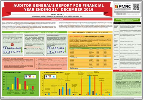 Auditor General’s Report for Financial Year Ending 31st December 2016 Infographic – PMRC