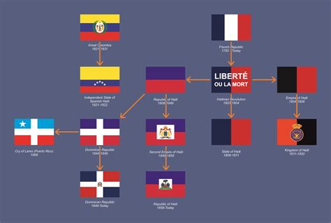 Origins of the flags of Hispaniola Island (Haiti and the Dominican Republic) : r/vexillology