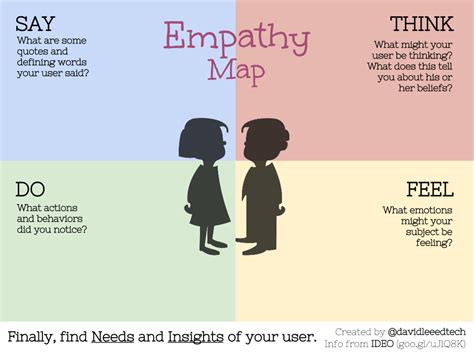 Empathy Map for Design Thinking | Empathy maps, Design thinking process ...