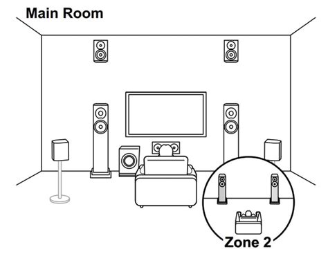 Zone 2 Audio in Home Theaters - Setup, Uses, Function, Limitations