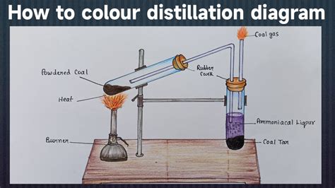 Destructive distillation of coal diagram | destructive distillation of coal | How to colour ...