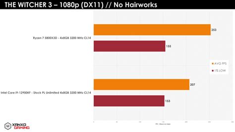 AMD Ryzen 7 5800X3D CPU Crushes Intel's Fastest Gaming Chip, The Core i9-12900K, In Gaming ...