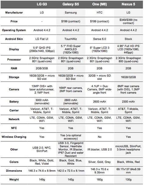 Specs Comparison: LG G3 vs. Galaxy S5. vs. HTC One (M8) – Droid Life