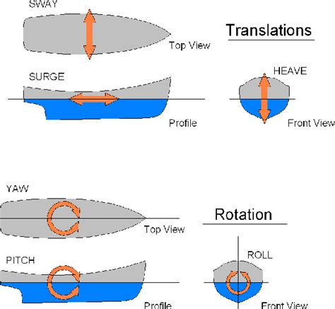 Figure 1 from Ship motion prediction by radial basis neural networks ...