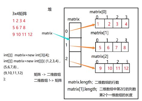 Two dimensional array and related exercises