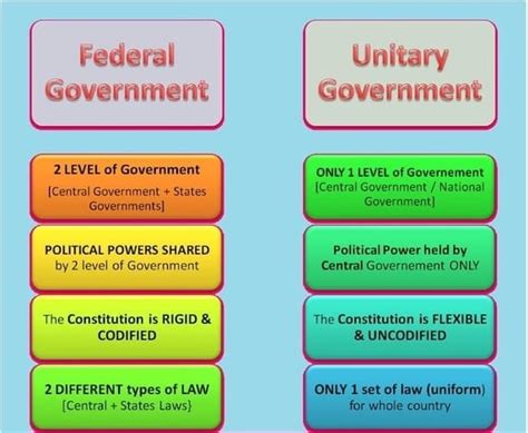 Explain the Difference Between a Federal and a Unitary Constitution - Joseph-has-Knapp