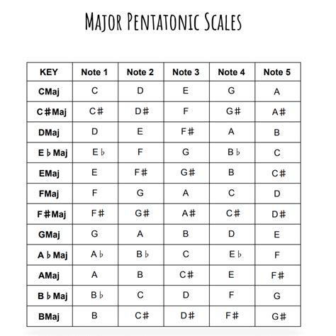 Pentatonic Scale Guitar Scales Charts Piano Chords Chart Guitar | My XXX Hot Girl