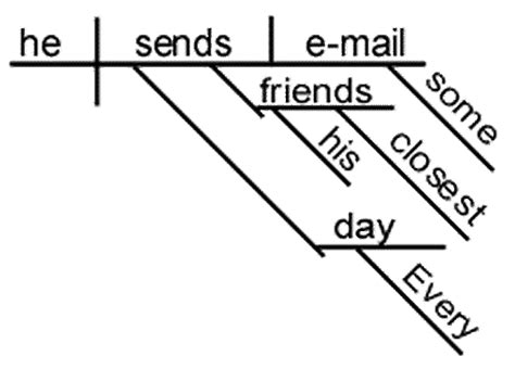 Diagramming Sentences Generator