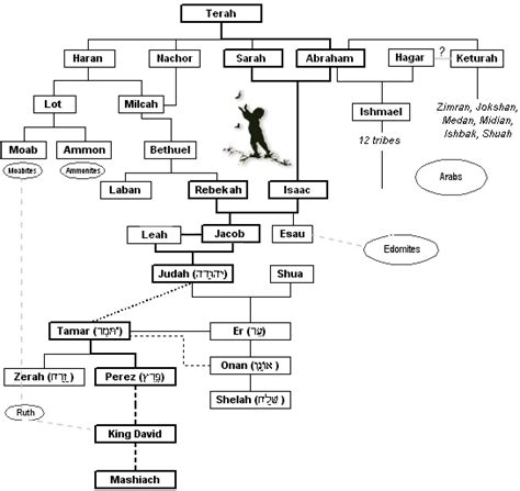 Parashat Vayeshev - Quick Summary