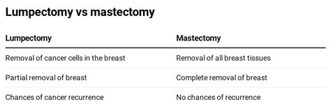 lumpectomy vs mastectomy for Breast Cancer treatment | CK Birla Hospital