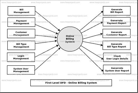 Billing System Data Flow Diagram Sample Billing Diagram Flow