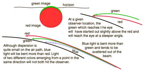 Green Flashes – WeatherTogether