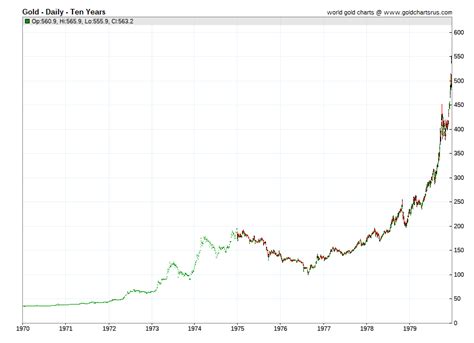 Gold Prices by Year | 1920 - 2020 | Historical Gold Price Data