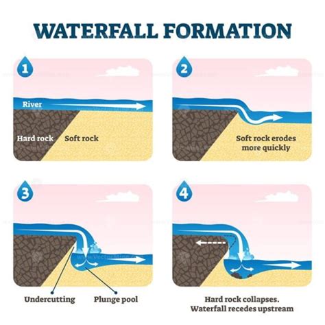 Waterfall formation diagram vector illustration - VectorMine