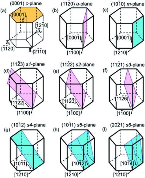 Schematics of crystallographical planes of some typical semi-or ...