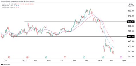 Netflix Stock Price Forecast: Could Bill Ackman Be Wrong?