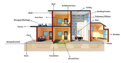 12 Basic Components of a Building Structure - The Constructor