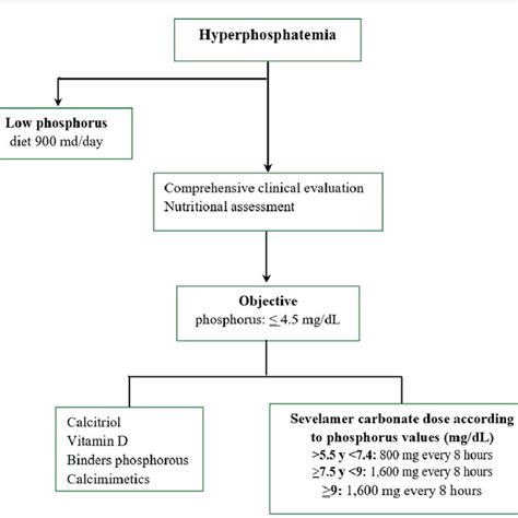 Quick guide for the management of hyperphosphatemia. Nutritional... | Download Scientific Diagram