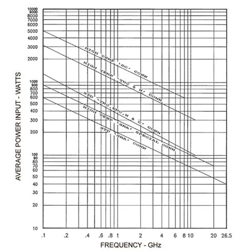 Power Chart - RF Switches