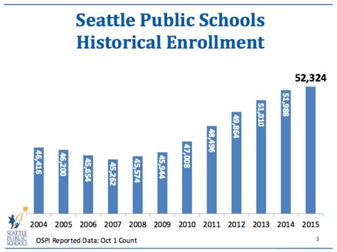 The Time Is Ripe To Build A School In Downtown Seattle - The Urbanist