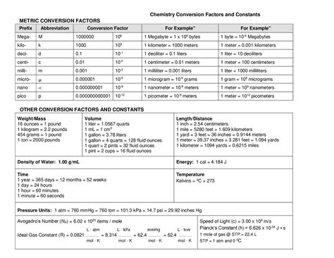 Chemistry Conversion Chart Cheat Sheet