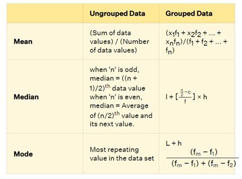 Mean Median Mode Formulas