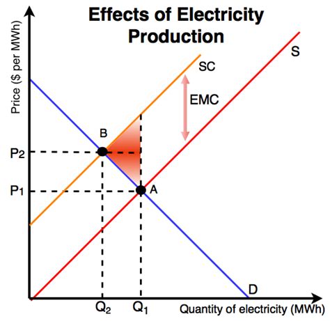 Negative externality - Energy Education