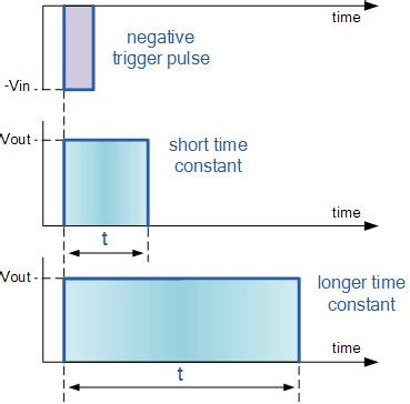 Monostable Multivibrator - The One-shot Monostable