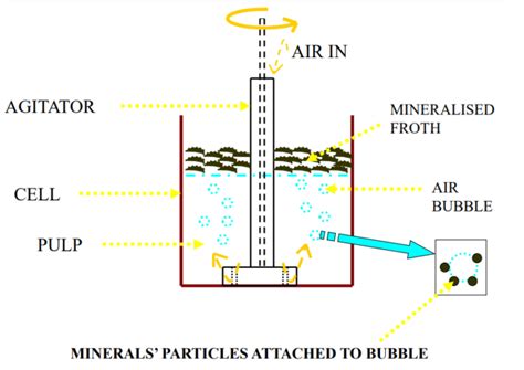 Froth Flotation Process - Detailed Explanation With Diagrams and Videos