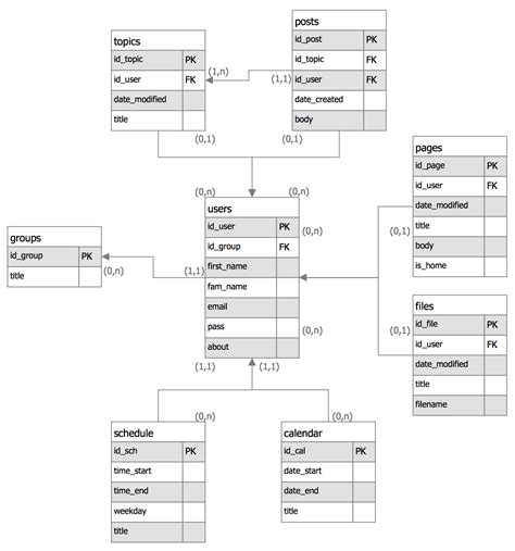 CS Odessa Adds Free Crow’s Foot Notation Model to ConceptDraw Solutions