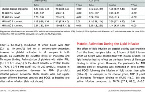 Biochemical Changes Following Intralipid Infusion | Download Table