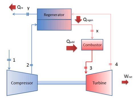 Brayton Cycle with Reheat, Regeneration and Intercooling