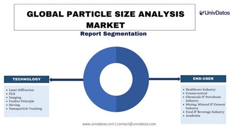 Particle Size Analysis Market Size, Share, Growth & Forecast to 2032