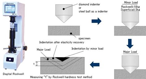 Rockwell Hardness Test Machine