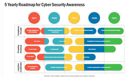 Top 10 Templates to Fabricate a Powerful Cyber Security Roadmap [Free PDF Attached]