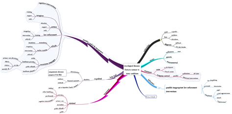 Some Commonalities Among Many #Neurological Conditions (a #MindMap) | Hubaisms: Bloopers ...