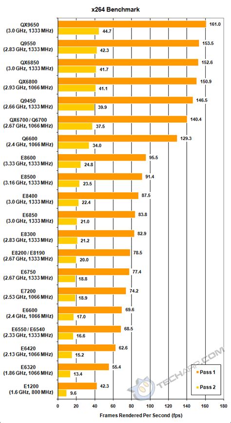 Tech ARP - Intel Core 2 Processor Performance Comparison Guide Rev. 2.7