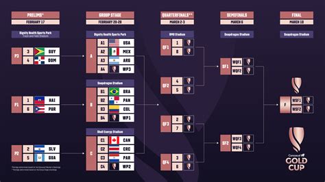 Draw delivers groups for 2024 Concacaf W Gold Cup