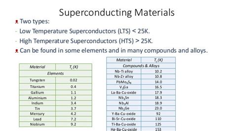 Application of superconductors