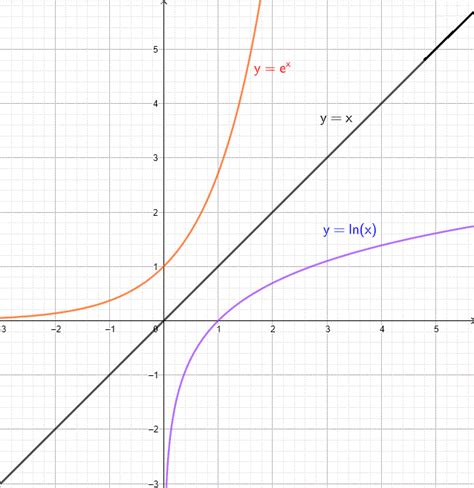 Natural Logarithm