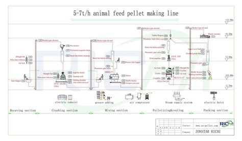 5-7T/H Poultry Feed Production Line, Complete Poultry Feed Plant -- RICHI