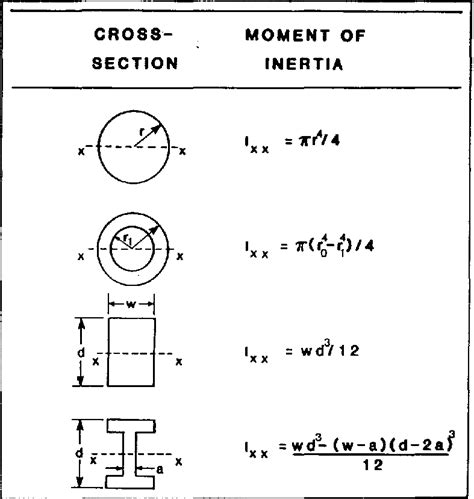 Moment Of Inertia Of A Cross Section