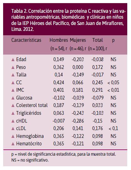 Proteína C reactiva y su relación con la adiposidad abdominal y otros factores de riesgo ...