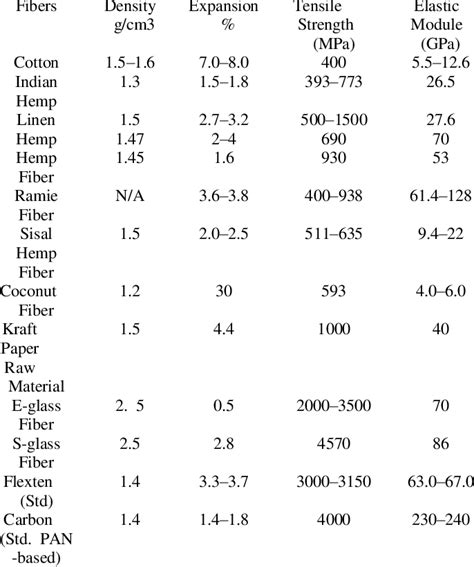 Properties of several natural and synthetic fibers used as additives in ...